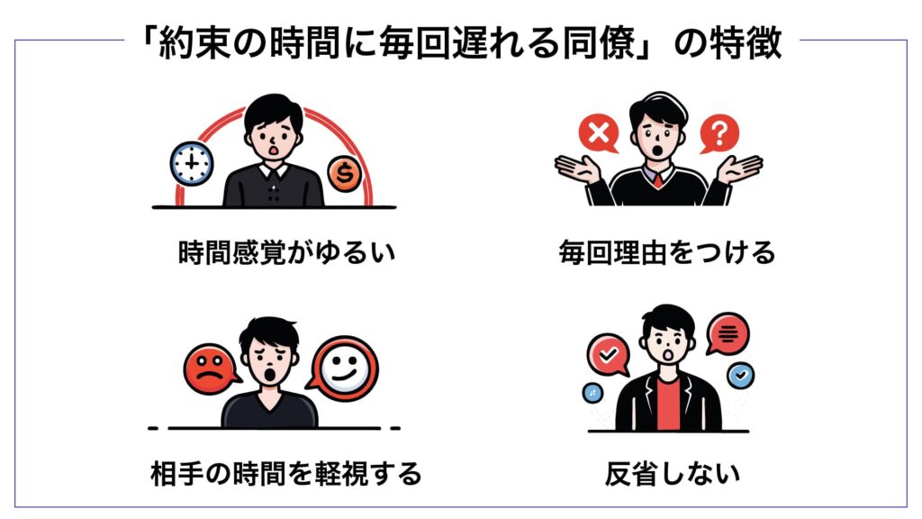 図解:約束の時間に毎回遅れる人の特徴
