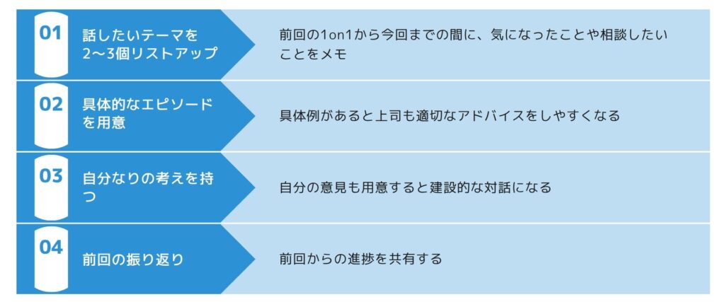 部下としての効果的な1on1の準備方法を説明する図解