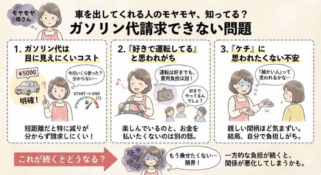 車を出してくれる人がガソリン代を請求しづらい理由を解説するイラスト。ガソリン代が見えにくいコスト、好きで運転していると思われがち、ケチと思われたくない不安の3つの悩みと、負担が続くと関係悪化につながる可能性を説明している女性のイラスト付き解説画像。