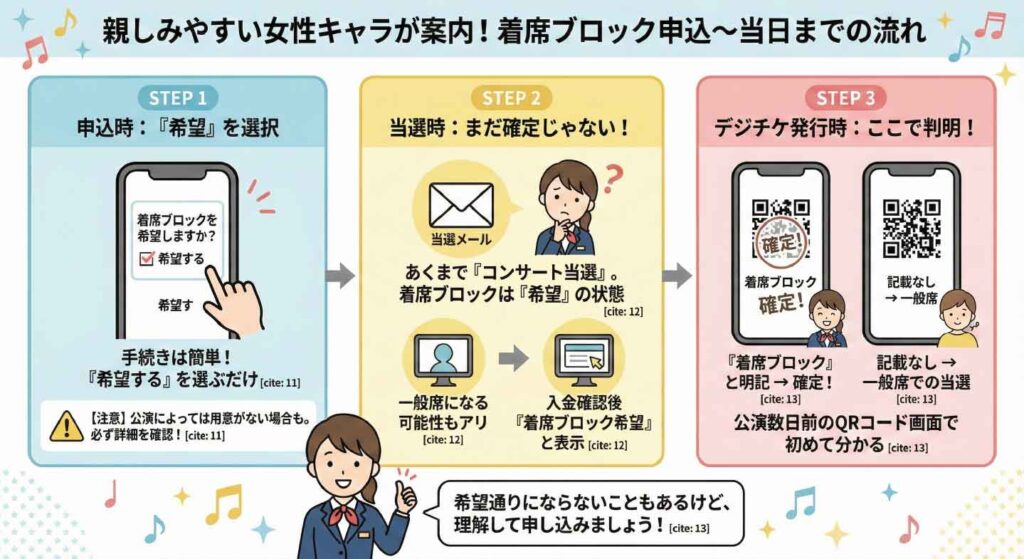 着席ブロックの申込から当日までの流れを説明した図解。STEP1で“希望する”を選択、STEP2では当選後もまだ確定ではなく希望状態のまま、STEP3のデジチケ発行時に着席ブロック確定か一般席か判明することをイラストでわかりやすく説明している。