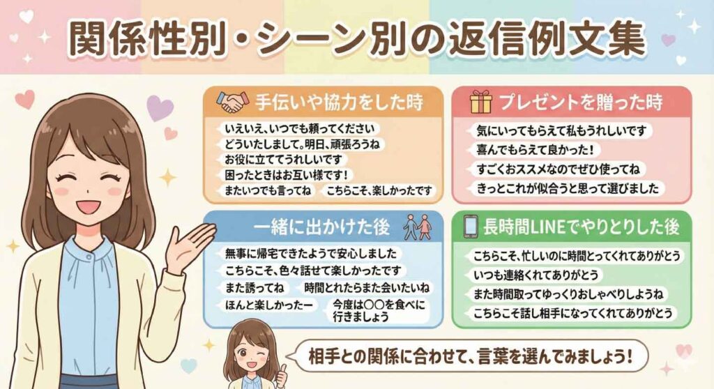 関係性別・シーン別の返信例文をまとめた図解。手伝いや協力をした時、プレゼントを贈った時、一緒に出かけた後、長時間LINEでやり取りした後など、状況に応じた返事の例を女性キャラクターが紹介しているイラスト。