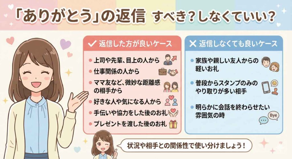 『ありがとう』の返信はすべきかどうかを解説する図解。返信した方が良いケースと、返信しなくても良いケースを、関係性や状況ごとに女性キャラクターが分かりやすく紹介しているイラスト。